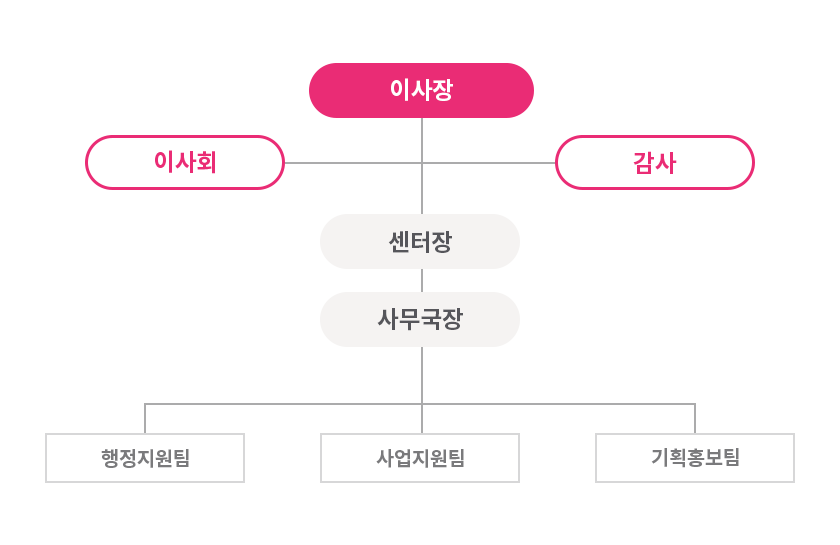 조직도